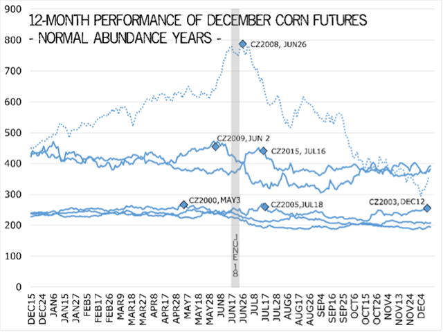 In the 12 months leading up to normally abundant corn crops, new-crop futures contracts tended to reach their highest points in the May-June-July timeframe. Years with short crops or overwhelmingly large crops displayed different seasonal patterns.